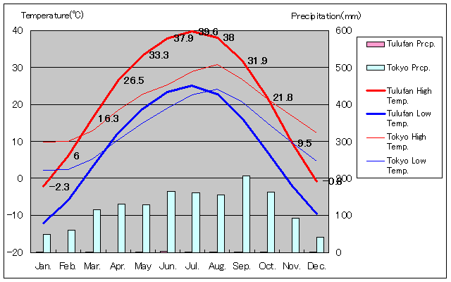 Tulufan Temperature Graph