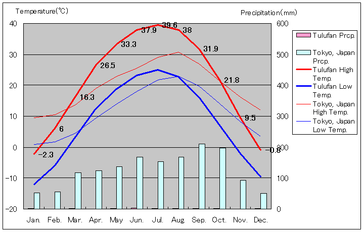 トルファン気温、一年を通した月別気温グラフ