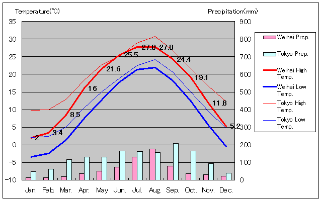 威海気温、一年を通した月別気温グラフ
