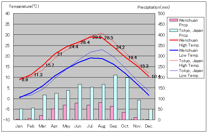 ブン川気温、一年を通した月別気温グラフ