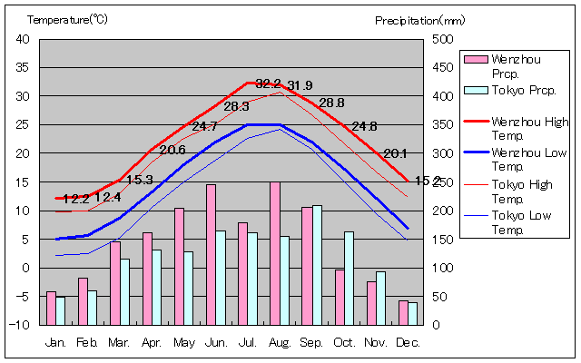 Wenzhou Temperature Graph