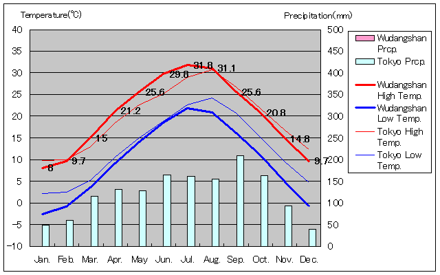 武当山気温、一年を通した月別気温グラフ