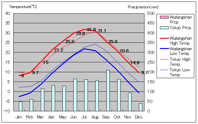 Wudangshan Temperature Graph