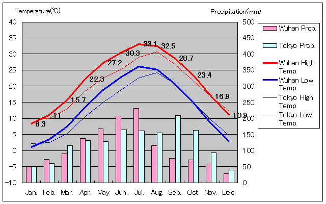 Wuhan Temperature Graph