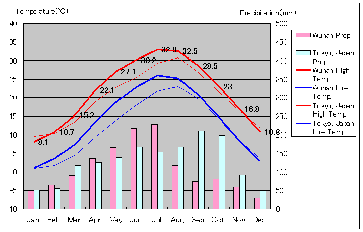 1981年～2010年、武漢気温