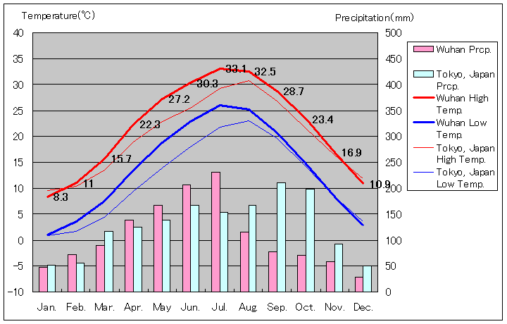 武漢気温、一年を通した月別気温グラフ