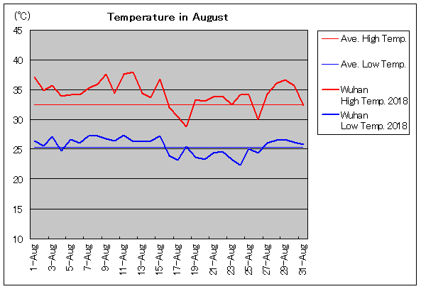 2018年、武漢 8月気温
