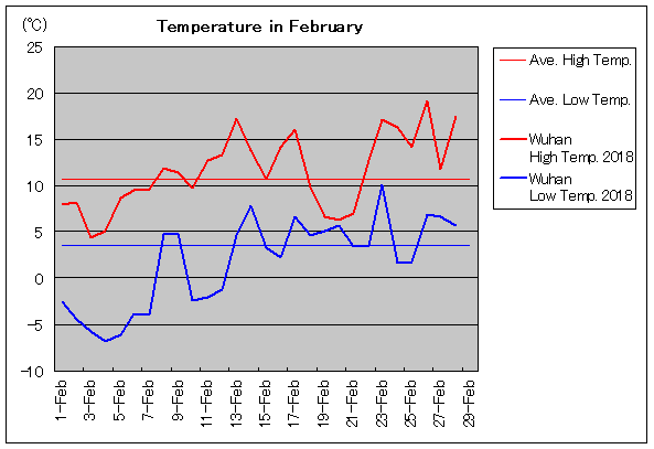 2018年、武漢 2月気温
