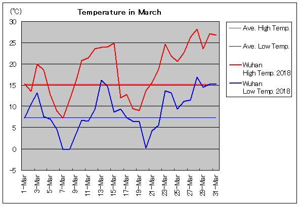 2018年、武漢 3月気温