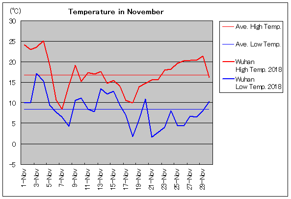 2018年、武漢 11月気温