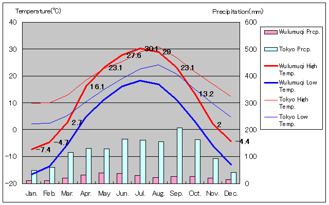 Wulumuqi Temperature Graph