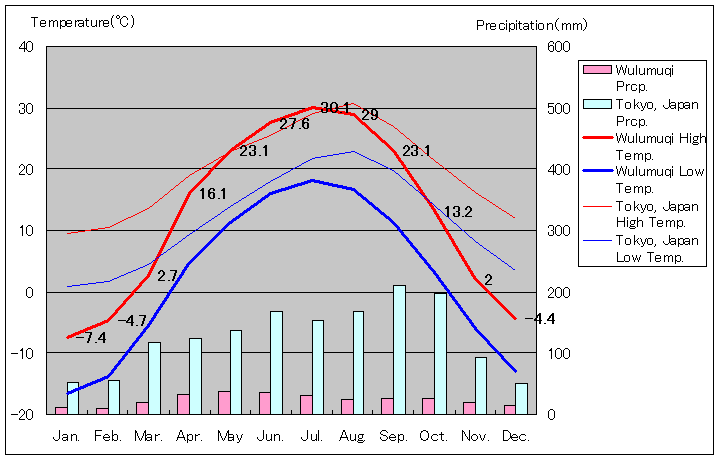 ウルムチ気温、一年を通した月別気温グラフ