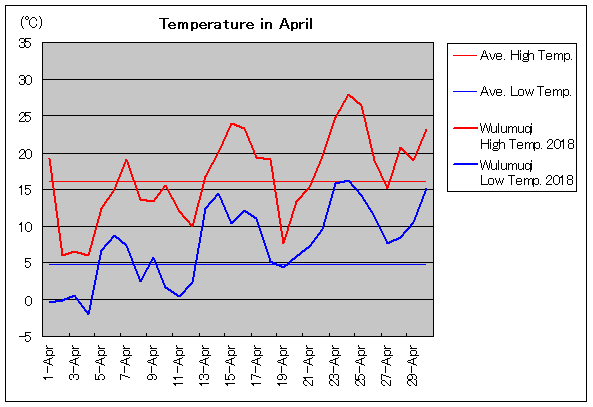 2018年、ウルムチ 4月気温