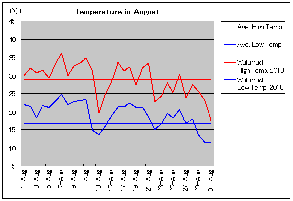 2018年、ウルムチ 8月気温