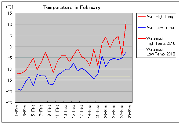 2018年、ウルムチ 2月気温