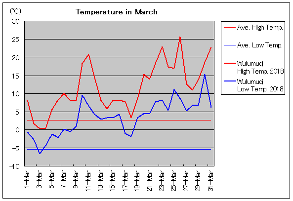 2018年、ウルムチ 3月気温