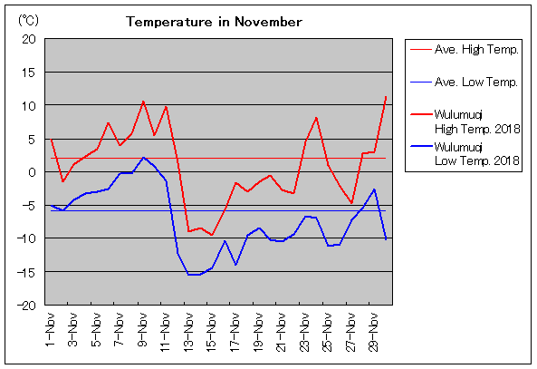 2018年、ウルムチ 11月気温