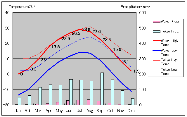 武威気温、一年を通した月別気温グラフ