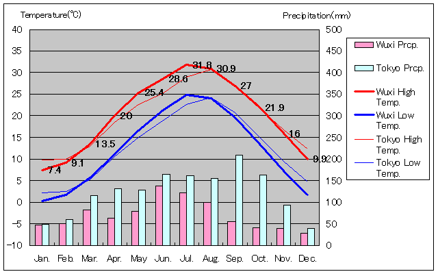 Wuxi Temperature Graph