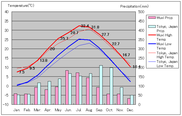 無錫気温、一年を通した月別気温グラフ