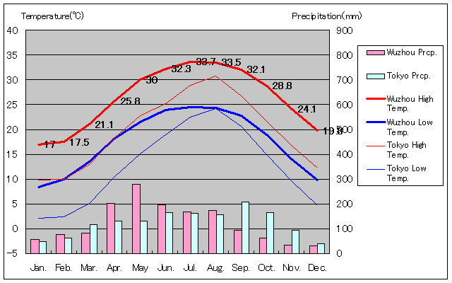 梧州気温、一年を通した月別気温グラフ