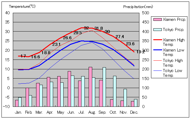 Xiamen Temperature Graph