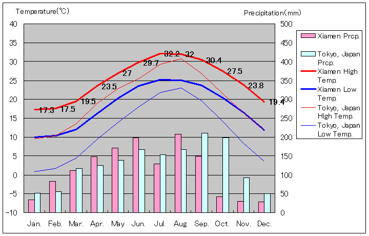アモイ気温、一年を通した月別気温グラフ
