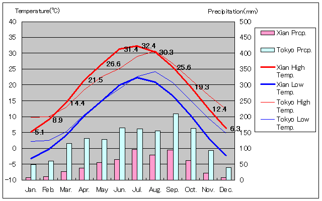 Xian Temperature Graph