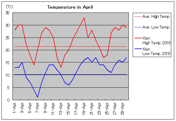 2018年、西安 4月気温
