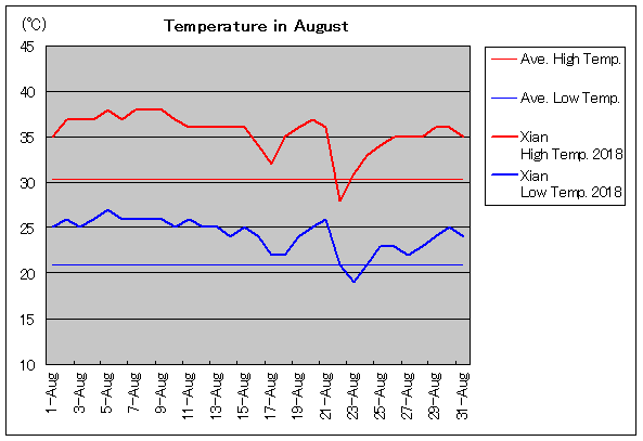 2018年、西安 8月気温