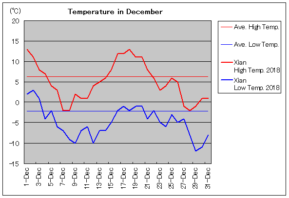 2018年、西安 12月気温