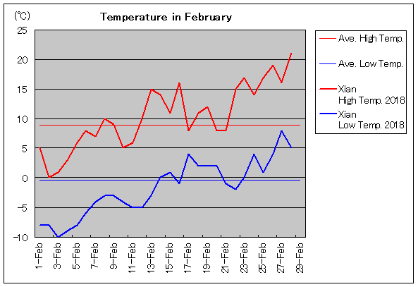 2018年、西安 2月気温
