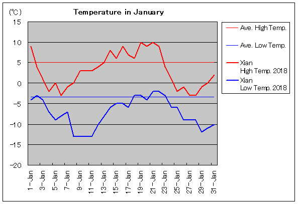 2018年、西安 1月気温