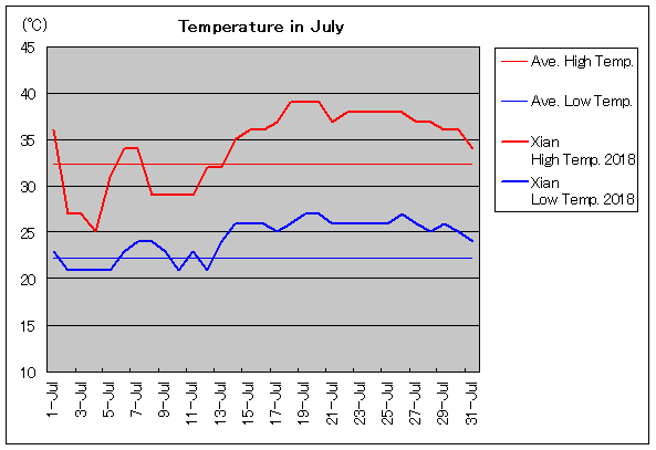 2018年、西安 7月気温
