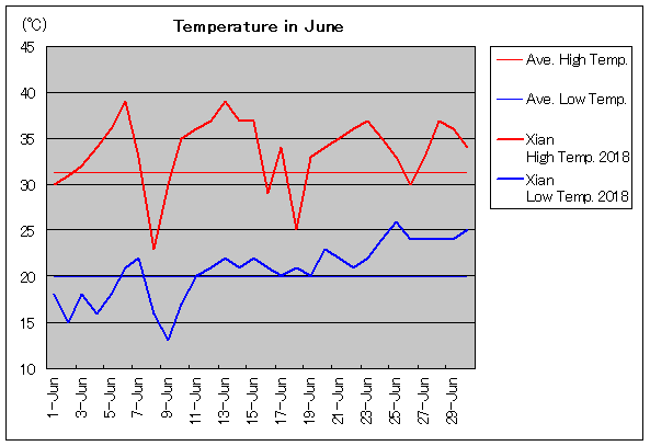2018年、西安 6月気温