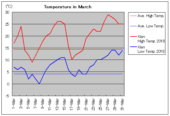 2018年、西安 3月気温