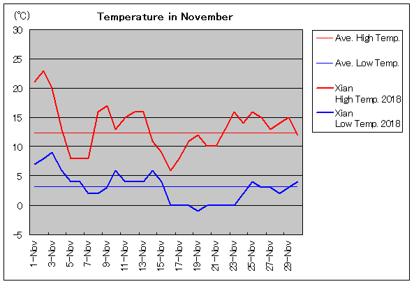 2018年、西安 11月気温