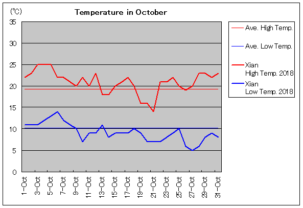 2018年、西安 10月気温