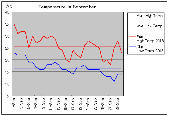 2018年、西安 9月気温