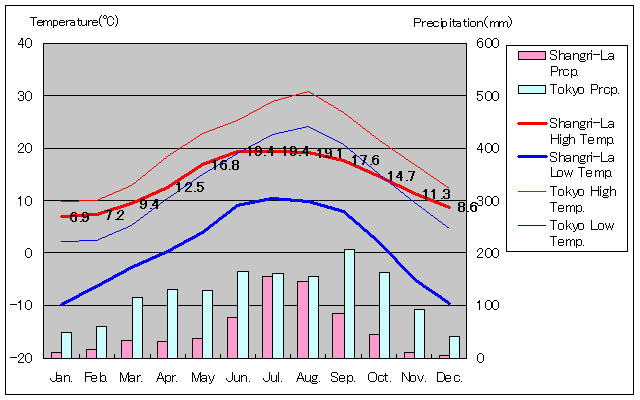 Xianggelila Temperature Graph