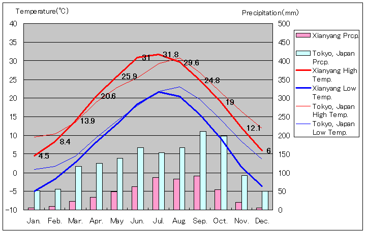 咸陽気温、一年を通した月別気温グラフ