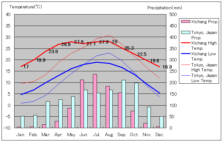 西昌気温、一年を通した月別気温グラフ