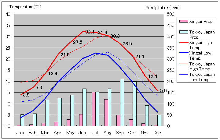 ケイ台気温、一年を通した月別気温グラフ