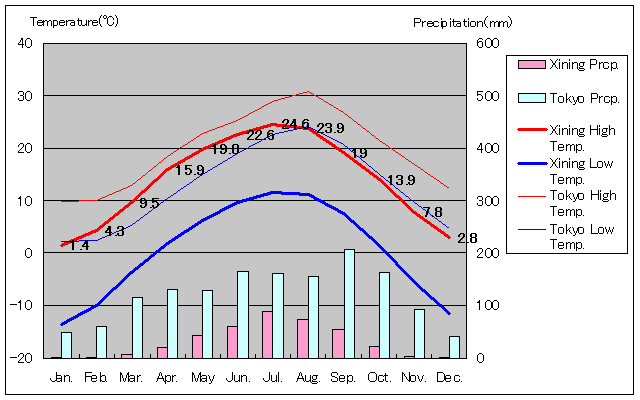 Xining Temperature Graph