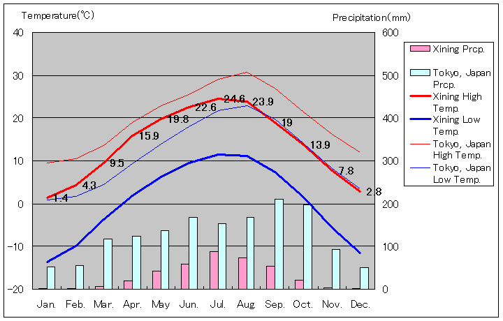 西寧気温、一年を通した月別気温グラフ
