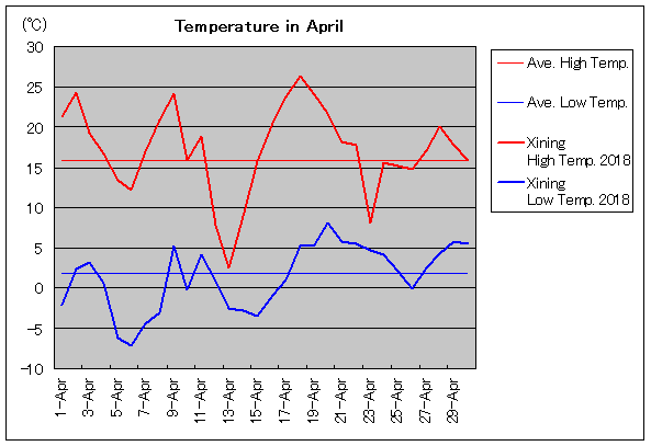 2018年、西寧 4月気温