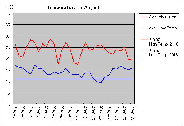 2018年、西寧 8月気温