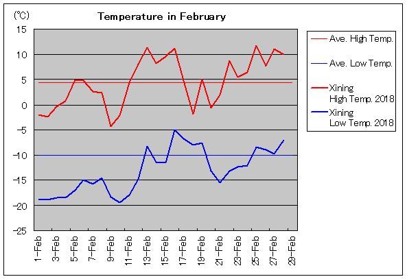 2018年、西寧 2月気温