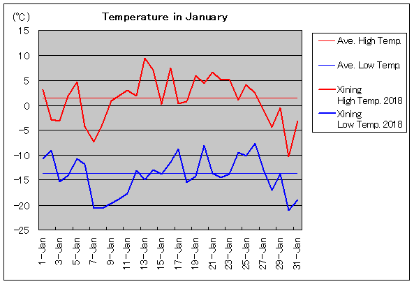 2018年、西寧 1月気温