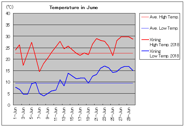 2018年、西寧 6月気温